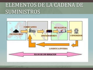 ELEMENTOS DE LA CADENA DE
SUMINISTROS
 