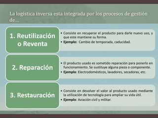 La logística inversa esta integrada por los procesos de gestión
de…
• Consiste en recuperar el producto para darle nuevo uso, y
que este mantiene su forma.
• Ejemplo: Cambio de temporada, caducidad.
1. Reutilización
o Reventa
• El producto usado es sometido reparación para ponerlo en
funcionamiento. Se sustituye alguna pieza o componente.
• Ejemplo: Electrodomésticos, lavadores, secadoras, etc.
2. Reparación
• Consiste en devolver el valor al producto usado mediante
la utilización de tecnología para ampliar su vida útil.
• Ejemplo: Aviación civil y militar.
3. Restauración
 