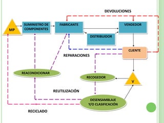 MP
SUMINISTRO DE
COMPONENTES
V
FABRICANTE
DISTRIBUIDOR
VENDEDOR
CLIENTE
RECOGEDOR
DESENSAMBLAJE
Y/O CLASIFICACIÓN
REACONDICIONAR
REPARACIONES
REUTILIZACIÓN
RECICLADO
DEVOLUCIONES
 