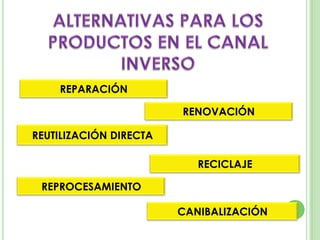 REPARACIÓN
RECICLAJE
CANIBALIZACIÓN
REUTILIZACIÓN DIRECTA
RENOVACIÓN
REPROCESAMIENTO
 