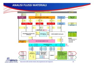 ANALISI FLUSSI MATERIALI




     Descrizione delle attività relative alla progettazione dei magazzini   18
 