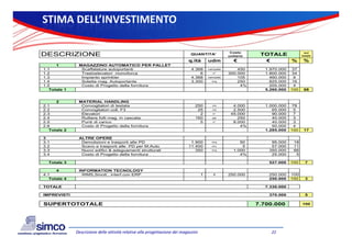 STIMA DELL’INVESTIMENTO

                                                                                                    Costo
DESCRIZIONE                                                                   QUANTITA'
                                                                                                   unitario     TOTALE              sul
                                                                                                                                   totale

                                                                            q.ità        udm          €           €          %      %
      1        MAGAZZINO AUTOMATICO PER PALLET
1.1             Scaffalature autoportanti                                     4.368      campate       450       1.970.000    37
1.2             Trasloelevatori monoforca                                         6        n°      300.000       1.800.000    34
1.3             Impianto sprinkler                                            4.368      campate       105         460.000    9
1.4             Soletta mag. Autoportante                                     3.300        mq          250         825.000    16
1.5             Costo di Progetto della fornitura                                                       4%         205.000    4
   Totale 1                                                                                                      5.260.000   100    68


      2        MATERIAL HANDLING
2.1             Convogliatori di testata                                        250        mt        4.000       1.000.000    78
2.2             Convogliatori coll. F3                                           25        mt        2.500          65.000    5
2.3             Elevatori                                                         2        n°       45.000          90.000    7
2.4             Rulliere folli mag. in cascata                                  160        pp          250          40.000    3
2.5             Punti di carico                                                   5        n°        8.000          40.000    3
2.6             Costo di Progetto della fornitura                                                       4%          50.000    4
   Totale 2                                                                                                      1.285.000   100    17

3              ALTRE OPERE
3.1             Demolizioni e trasporti alle PD                              1.900         mq           50          95.000    18
3.2             Scavo e trasporti alle PD per M.Auto                        11.400         mc            5          57.000    11
3.3             Nuovi edifici & adeguamenti strutturali
                                   g                                           350         mq        1.000         350.000    66
3.4             Costo di Progetto della fornitura                                                       4%          25.000     5

  Totale 3                                                                                                         527.000   100     7

      4        INFORMATION TECNOLOGY
4.1             WMS,Sinott., interf.con ERP                                          1     #       250.000         250.000   100
   Totale 4                                                                                                        250.000   100     3

TOTALE                                                                                                           7.330.000

IMPREVISTI                                                                                                5%       370.000           5

SUPERTOTOTALE                                                                                                  7.700.000           100




              Descrizione delle attività relative alla progettazione dei magazzini                                    22
 