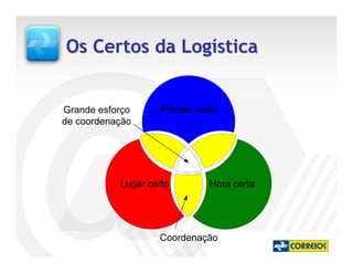Os Certos da Logística
 