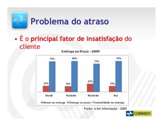 Problema do atraso
• É o principal fator de insatisfação do
  cliente




                       Fonte: e-bit Informação - 2009
 