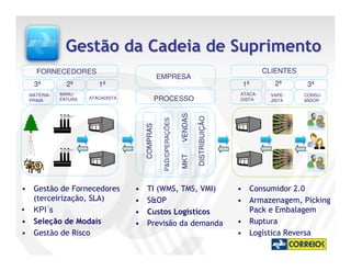 Gestão da Cadeia de Suprimento
   FORNECEDORES                                                                                   CLIENTES
                                                EMPRESA
   3ª         2ª        1ª                                                                1ª         2ª       3ª
 MATÉRIA-   MANU-                                                                        ATACA-     VARE-    CONSU-
 PRIMA      FATURA   ATACADISTA                 PROCESSO                                 DISTA      JISTA    MIDOR




                                                                 VENDAS

                                                                          DISTRIBUIÇÃO
                                                 P&D/OPERAÇÕES
                                      COMPRAS




                                                                 MKT
• Gestão de Fornecedores          •    TI (WMS, TMS, VMI)                                • Consumidor 2.0
  (terceirização, SLA)            •    S&OP                                              • Armazenagem, Picking
• KPI´s                           •    Custos Logísticos                                   Pack e Embalagem
• Seleção de Modais               •    Previsão da demanda                               • Ruptura
• Gestão de Risco                                                                        • Logística Reversa
 
