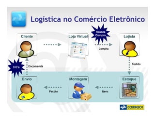 Logística no Comércio Eletrônico
                                                Realiza
                                                Compra
        Cliente                  Loja Virtual               Lojista


                                                  Compra




                                                                 Pedido
3 C’s       Encomenda



        Envio                    Montagem                   Estoque


                        Pacote                      Itens
 