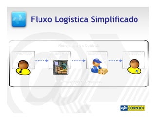 Fluxo Logística Simplificado

             Planejamento e Controle

COMPRAR   ARMAZENAR          MANUSEAR   DISTRIBUIR




            Realimentação do Processo
 