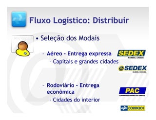 Fluxo Logístico: Distribuir
DISTRIBUIR   • Seleção dos Modais

               – Aéreo - Entrega expressa
                  – Capitais e grandes cidades



               – Rodoviário - Entrega
                 econômica
                  – Cidades do interior
 