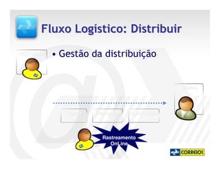 Fluxo Logístico: Distribuir
DISTRIBUIR   • Gestão da distribuição


                                                     Cliente




                Coleta   Transporte   Distribuição



                            Rastreamento
                               OnLine
 