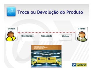 Troca ou Devolução do Produto


Lojista                                         Cliente


           Distribuição   Transporte   Coleta
 