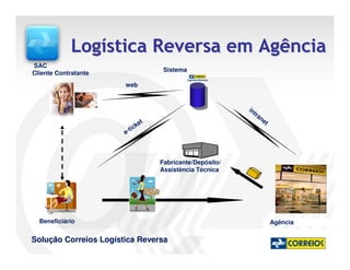 Logística Reversa em Agência
SAC
                                      Sistema
Cliente Contratante
                       web


                                                            in
                                                              tra
                                                                    ne
                                 t                                    t
                               ke
                            tic
                       e-



                                     Fabricante/Depósito/
                                     Assistência Técnica




  Beneficiário                                                            Agência

Solução Correios Logística Reversa
 