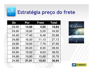 Estratégia preço do frete
De      Por     Frete    Total
24,90   14,88     4,95    19,83
24,90   19,92     5,00    24,92
24,90   17,40     8,48    25,88
24,90   16,00    11,13    27,13
24,90   19,90     7,79    27,69
24,90   20,00     8,50    28,50
24,90   19,92     8,63    28,55
24,90   19,90    10,88    30,78
24,90   21,91    15,03    36,94
 