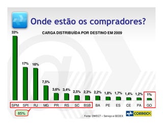 Onde estão os compradores?
33%               CARGA DISTRIBUÍDA POR DESTINO EM 2009




      17%   16%




                  7,5%

                         3,6% 3,4%
                                     2,5% 2,3% 2,2% 1,8% 1,7%
                                                              1,4% 1,2%              1%


SPM   SPI   RJ    MG     PR   RS     SC   BSB     BA      PE      ES       CE   PA   GO

  85%
                                          Fonte: DWECT – Serviço e-SEDEX
 