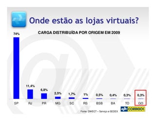 Onde estão as lojas virtuais?
74%           CARGA DISTRIBUÍDA POR ORIGEM EM 2009




      11,4%
               6,8%
                      2,5%   1,7%     1%        0,5%       0,4%      0,3%   0,3%

SP     RJ      PR     MG     SC       RS        BSB         BA       TO     GO

                                    Fonte: DWECT – Serviço e-SEDEX
 
