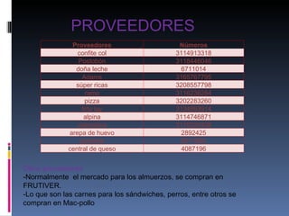 PROVEEDORES   Otros proveedores  -Normalmente  el mercado para los almuerzos, se compran en FRUTIVER. -Lo que son las carnes para los sándwiches, perros, entre otros se compran en Mac-pollo Proveedores Números confite col 3114913318 Postobón 3118446046 doña leche 6711014 Adams 3165767795 súper ricas 3208557798 ramo 3116238284 pizza 3202283260 frito lay 3134893914 alpina 3114746871 colombina 3118325438 arepa de huevo 2892425 pasteles 5611890 central de queso 4087196 