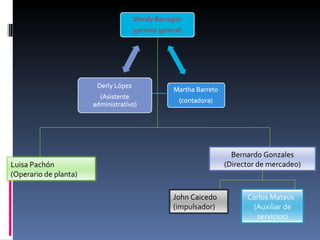 Luisa Pachón (Operario de planta)  Bernardo Gonzales (Director de mercadeo) John Caicedo (impulsador) Carlos Mateus  (Auxiliar de servicios) 