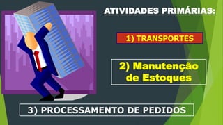 ATIVIDADES PRIMÁRIAS:
1) TRANSPORTES
2) Manutenção
de Estoques
3) PROCESSAMENTO DE PEDIDOS
 