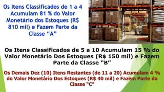 Os Itens Classificados de 1 a 4
Acumulam 81 % do Valor
Monetário dos Estoques (R$
810 mil) e Fazem Parte da
Classe “A”
Os Itens Classificados de 5 a 10 Acumulam 15 % do
Valor Monetário Dos Estoques (R$ 150 mil) e Fazem
Parte da Classe “B”
Os Demais Dez (10) Itens Restantes (de 11 a 20) Acumulam 4 %
do Valor Monetário Dos Estoques (R$ 40 mil) e Fazem Parte da
Classe “C”
 