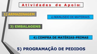 A t i v i d a d e s d e A p o i o:
1) ARMAZENAGEM
2) MANUSEIO DE MATERIAIS
3) EMBALAGENS
4) COMPRA DE MATÉRIAS-PRIMAS
5) PROGRAMAÇÃO DE PEDIDOS
 