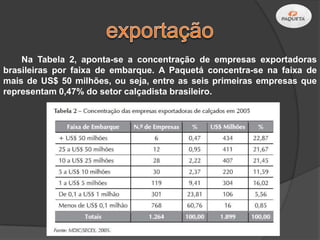 Na Tabela 2, aponta-se a concentração de empresas exportadoras
brasileiras por faixa de embarque. A Paquetá concentra-se na faixa de
mais de US$ 50 milhões, ou seja, entre as seis primeiras empresas que
representam 0,47% do setor calçadista brasileiro.
 