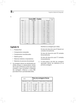 10	

Logística Industrial Integrada

4.	

Capítulo 16

	

Distribuir as contagens por célula.

1.	

	

Os itens de classe de custo “A” devem ser
contados mensalmente.

	

Os itens de classe de custo “B” contados
bimestralmente.

	

Os itens de classe de custo “C” contados
trimestralmente.

•	

Produto final

•	 Componentes comprados
•	 Componentes manufaturados
•	 Matéria-prima
•	 Materiais indiretos e improdutivos
•	 Materiais em processo de produção
2.	 As contagens devem ser distribuídas por
células porque os abastecedores destas
são os que conhecem os itens que serão
contados, o que vai facilitar a realização
das contagens. Utiliza-se a curva ABC
para determinar a periodicidade delas.
4.	

3.	 O nível aceito é de 95% de contagens
aprovadas dentro da tolerância já na
primeira contagem.

 