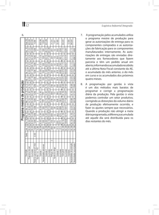 12	
6.	

Logística Industrial Integrada

7.	 A programação pelos acumulados utiliza
o programa mestre de produção para
gerar as autorizações de entrega para os
componentes comprados e as autorizações de fabricação para os componentes
manufaturados internamente. As autorizações de entregas são enviadas diretamente aos fornecedores que fazem
parceria e têm um pedido anual em
aberto, informando o acumulado recebido
até a última Nota Fiscal constante da AE,
o acumulado do mês anterior, o do mês
em curso e os acumulados dos próximos
quatro meses.
8.	 A programação por gestão à vista
é um dos métodos mais baratos de
programar e corrigir a programação
diária da produção. Pela gestão à vista
podemos controlar um setor produtivo,
corrigindo as distorções do volume diário
de produção efetivamente ocorrido, e
fazer os ajustes sempre que necessários.
Quando a produção não atingir a meta
diária programada, a diferença acumulada
até aquele dia será distribuída para os
dias restantes do mês.

 