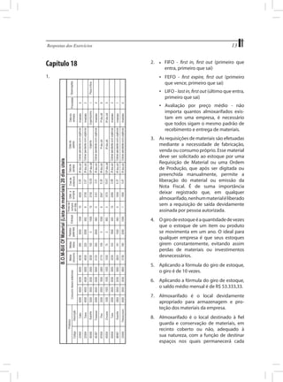 13

Respostas dos Exercícios	

Capítulo 18
1.	

2.	

•	 FIFO - first in, first out (primeiro que
	 entra, primeiro que sai)

•	 FEFO - first expire, first out (primeiro
que vence, primeiro que sai)
•	 LIFO - last in, first out (último que entra,
primeiro que sai)
•	 Avaliação por preço médio - não
importa quantos almoxarifados existam em uma empresa, é necessário
que todos sigam o mesmo padrão de
recebimento e entrega de materiais.
3.	 As requisições de materiais são efetuadas
mediante a necessidade de fabricação,
venda ou consumo próprio. Esse material
deve ser solicitado ao estoque por uma
Requisição de Material ou uma Ordem
de Produção, que após ser digitada ou
preenchida manualmente, permite a
liberação do material ou emissão da
Nota Fiscal. É de suma importância
deixar registrado que, em qualquer
almoxarifado, nenhum material é liberado
sem a requisição de saída devidamente
assinada por pessoa autorizada.
4.	 O giro de estoque é a quantidade de vezes
que o estoque de um item ou produto
se movimenta em um ano. O ideal para
qualquer empresa é que seus estoques
girem constantemente, evitando assim
perdas de materiais ou investimentos
desnecessários.
5.	 Aplicando a fórmula do giro de estoque,
o giro é de 10 vezes.
6.	 Aplicando a fórmula do giro de estoque,
o saldo médio mensal é de R$ 53.333,33.
7.	 Almoxarifado é o local devidamente
apropriado para armazenagem e proteção dos materiais da empresa.
8.	 Almoxarifado é o local destinado à fiel
guarda e conservação de materiais, em
recinto coberto ou não, adequado à
sua natureza, com a função de destinar
espaços nos quais permanecerá cada

 