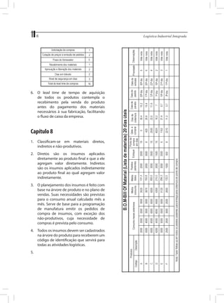 6	

6.	 O lead time de tempo de aquisição
de todos os produtos contempla o
recebimento pela venda do produto
antes do pagamento dos materiais
necessários à sua fabricação, facilitando
o fluxo de caixa da empresa.

Capítulo 8
1.	 Classificam-se em materiais diretos,
indiretos e não-produtivos.
2.	 Diretos são os insumos aplicados
diretamente ao produto final e que a ele
agregam valor diretamente. Indiretos
são os insumos aplicados indiretamente
ao produto final ao qual agregam valor
indiretamente.
3.	 O planejamento dos insumos é feito com
base na árvore de produto e no plano de
vendas. Suas necessidades são previstas
para o consumo anual calculado mês a
mês. Serve de base para a programação
de manufatura emitir os pedidos de
compra de insumos, com exceção dos
não-produtivos, cuja necessidade de
compras é prevista pelo consumo.
4.	 Todos os insumos devem ser cadastrados
na árvore do produto para receberem um
código de identificação que servirá para
todas as atividades logísticas.
5.	

Logística Industrial Integrada

 