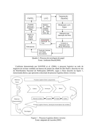 Quadro 1: Processo de reciclagem do papel
                                      Fonte: Ambiente Brasil(2008)


    Conforme demonstrado por SANTOS et al. (2006), o processo logístico na rede de
 negócios de revistas vendidas em bancas de jornais da cidade de São Paulo e descrito no site
 da Distribuidora Nacional de Publicações (DINAP), segue o fluxo descrito na figura 1,
 mencionada abaixo, que apresenta a descrição do processo logístico direto e reverso.


   Materiais                      Processo Logístico Direto ( Lançamento)
    Novos




                                Editora               Distribuição            Banca




   Materiais                    Retornar a Editora         Expedir      Embalar       Coletar

Reaproveitados

                                Processo Logístico Reverso ( devolução de exemplares não vendidos)




                 Reciclagem




                              Figura 1 – Processo Logístico direto e reverso
                                   Fonte: adaptado de Lacerda (2005)
 