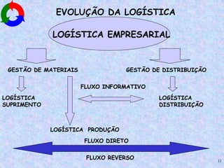 11
LOGÍSTICA EMPRESARIAL
GESTÃO DE MATERIAIS GESTÃO DE DISTRIBUIÇÃO
LOGÍSTICA
SUPRIMENTO
LOGÍSTICA
DISTRIBUIÇÃO
LOGÍSTICA PRODUÇÃO
FLUXO INFORMATIVO
FLUXO REVERSO
FLUXO DIRETO
EVOLUÇÃO DA LOGÍSTICA
 