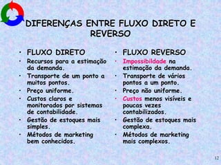 12
DIFERENÇAS ENTRE FLUXO DIRETO E
REVERSO
• FLUXO DIRETO
• Recursos para a estimação
da demanda.
• Transporte de um ponto a
muitos pontos.
• Preço uniforme.
• Custos claros e
monitorados por sistemas
de contabilidade.
• Gestão de estoques mais
simples.
• Métodos de marketing
bem conhecidos.
• FLUXO REVERSO
• Impossibildade na
estimação da demanda.
• Transporte de vários
pontos a um ponto.
• Preço não uniforme.
• Custos menos visíveis e
poucas vezes
contabilizados.
• Gestão de estoques mais
complexa.
• Métodos de marketing
mais complexos.
 