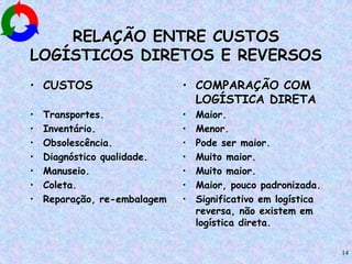 14
RELAÇÃO ENTRE CUSTOS
LOGÍSTICOS DIRETOS E REVERSOS
• CUSTOS
• Transportes.
• Inventário.
• Obsolescência.
• Diagnóstico qualidade.
• Manuseio.
• Coleta.
• Reparação, re-embalagem
• COMPARAÇÃO COM
LOGÍSTICA DIRETA
• Maior.
• Menor.
• Pode ser maior.
• Muito maior.
• Muito maior.
• Maior, pouco padronizada.
• Significativo em logística
reversa, não existem em
logística direta.
 