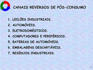 17
CANAIS REVERSOS DE PÓS-CONSUMO
1. LEILÕES INDUSTRIAIS.
2. AUTOMÓVEIS.
3. ELETRODOMÉSTICOS.
4. COMPUTADORES E PERIFÉRICOS.
5. BATERIAS DE AUTOMÓVEIS.
6. EMBALAGENS DESCARTÁVEIS.
7. RESÍDUOS INDUSTRIAIS.
 