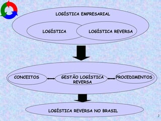 2
LOGÍSTICA EMPRESARIAL
LOGÍSTICA LOGÍSTICA REVERSA
CONCEITOS GESTÃO LOGÍSTICA
REVERSA
PROCEDIMENTOS
LOGÍSTICA REVERSA NO BRASIL
 