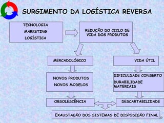 20
SURGIMENTO DA LOGÍSTICA REVERSA
TECNOLOGIA
MARKETING
LOGÍSTICA
REDUÇÃO DO CICLO DE
VIDA DOS PRODUTOS
MERCADOLÓGICO VIDA ÚTIL
NOVOS PRODUTOS
NOVOS MODELOS
DIFICULDADE CONSERTO
DURABILIDADE
MATERIAIS
OBSOLESCÊNCIA DESCARTABILIDADE
EXAUSTAÇÃO DOS SISTEMAS DE DISPOSIÇÃO FINAL
 
