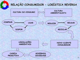 21
RELAÇÃO CONSUMIDOR - LOGÍSTICA REVERSA
CULTURA DO CONSUMO
CULTURA
AMBIENTALISTA
COMPRAR USAR
DISPOR
REDUZIR REUSAR
RECICLAR
NOVO CLIENTE
CONSUMIDOR
LEGISLAÇÕES
AMBIENTAIS
GOVERNOS
SOCIEDADE
CADEIA
PRODUTIVA
 
