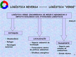 25
LOGÍSTICA REVERSA LOGÍSTICA “VERDE”
LOGÍSTICA VERDE: ENCARREGADA DE MEDIR E MINIMIZAR O
IMPACTO ECOLÓGICO DAS ATIVIDADES LOGÍSTICAS
INCLUI
TRANSPORTE
ESTOQUES
LOCALIZAÇÃO- Obsolescência
- Refugos
- Reciclagem
materiais
- Impacto ambiental da
localização
- Fornecedores dentro
de práticas ambientais
- Eficiência energética
- Impacto pelo
consumo de
combustíveis
- Estado técnico
 