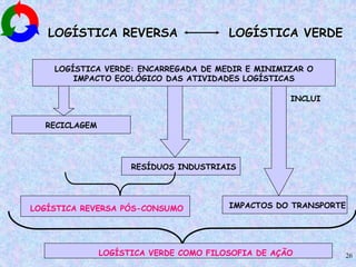 26
LOGÍSTICA REVERSA LOGÍSTICA VERDE
LOGÍSTICA VERDE: ENCARREGADA DE MEDIR E MINIMIZAR O
IMPACTO ECOLÓGICO DAS ATIVIDADES LOGÍSTICAS
INCLUI
RECICLAGEM
RESÍDUOS INDUSTRIAIS
IMPACTOS DO TRANSPORTELOGÍSTICA REVERSA PÓS-CONSUMO
LOGÍSTICA VERDE COMO FILOSOFIA DE AÇÃO
 
