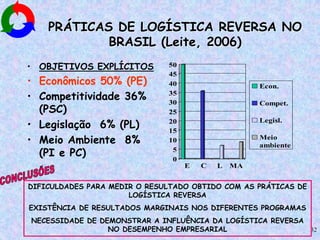 32
PRÁTICAS DE LOGÍSTICA REVERSA NO
BRASIL (Leite, 2006)
• OBJETIVOS EXPLÍCITOS
• Econômicos 50% (PE)
• Competitividade 36%
(PSC)
• Legislação 6% (PL)
• Meio Ambiente 8%
(PI e PC) 0
5
10
15
20
25
30
35
40
45
50
E C L MA
Econ.
Compet.
Legisl.
Meio
ambiente
DIFICULDADES PARA MEDIR O RESULTADO OBTIDO COM AS PRÁTICAS DE
LOGÍSTICA REVERSA
EXISTÊNCIA DE RESULTADOS MARGINAIS NOS DIFERENTES PROGRAMAS
NECESSIDADE DE DEMONSTRAR A INFLUÊNCIA DA LOGÍSTICA REVERSA
NO DESEMPENHO EMPRESARIAL
 
