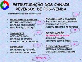 36
ESTRUTURAÇÃO DOS CANAIS
REVERSOS DE PÓS-VENDA
• PROCEDIMENTOS GERAIS
• RETORNOS DEFINIDOS
• CONTROLE RECEBIMENTO
• SELEÇÃO E QUALIFICAÇÃO
• TRANSPORTE
• MEIOS DEFINIDOS
• CONTROLE DE CUSTOS
• TRAJETO COLETA DEFINIDO
• CONTRATOS
• CONTRATOS DE RETORNO
• TERCEIROS CONTRATADOS
• ARMAZENAGEM E RECURSOS
• ÁREAS PARA RETORNO/REPAROS
• CONTROLE DE CUSTOS
• PESSOAL DEDICADO AO RETORNO
• REVALORIZAÇÃO
• RECUPERAÇÃO DE VALOR
• GANHO DE IMAGEM
• MERCADOS SECUNDÁRIOS
• FLUXO INFORMATIVO
• SISTEMAS INFORMATIVOS
• OPERAÇÕES INFORMATIZADAS
17
11
7
15
8
TOTAL: 76
17
Distribuidora Nacional de Publicações
 