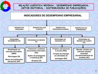 37
INDICADORES DE DESEMPENHO EMPRESARIAL
PERSPECTIVA
FINANCEIRA
PERSPECTIVA
PROCESSOS INTERNOS
PERSPECTIVA DOS
CLIENTES
PERSPECTIVA DO
APRENDIZADO
PROGRAMAS
ECONÔMICOS (PE)
PROGRAMAS DE IMAGEM
(PI)
PROGRAMAS DE
CIDADANIA (PC)
-Reutilização em
mercado secundário
(RMS)
-Reciclagem (R)
-Reuso de publicações
atemporais (RV)
-Tratamento cuidadoso
de produtos retornados
(PR)
-Ações de propaganda
e marketing (AP)
-Doações (D)
-Projetos educacionais
e sociais (PES)
-Criação de emprego
em atividades de
reciclagem (ER)
PROGRAMAS DE
SERVIÇO AO CLIENTE
(PC)
-Atender clientes que
solicitam edições
passadas
(fundamentalmente de
revistas) (AC)
RELAÇÃO LOGÍSTICA REVERSA – DESEMPENHO EMPRESARIAL
(SETOR EDITORIAL – DISTRIBUIDORA DE PUBLICAÇÕES)
 