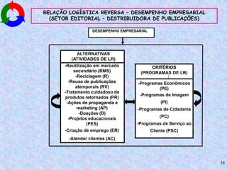 38
RELAÇÃO LOGÍSTICA REVERSA – DESEMPENHO EMPRESARIAL
(SETOR EDITORIAL – DISTRIBUIDORA DE PUBLICAÇÕES)
ALTERNATIVAS
(ATIVIDADES DE LR)
CRITÉRIOS
(PROGRAMAS DE LR)
-Programas Econômicos
(PE)
-Programas de Imagem
(PI)
-Programas de Cidadania
(PC)
-Programas de Serviço ao
Cliente (PSC)
DESEMPENHO EMPRESARIAL
-Reutilização em mercado
secundário (RMS)
-Reciclagem (R)
-Reuso de publicações
atemporais (RV)
-Tratamento cuidadoso de
produtos retornados (PR)
-Ações de propaganda e
marketing (AP)
-Doações (D)
-Projetos educacionais
(PES)
-Criação de emprego (ER)
-Atender clientes (AC)
 