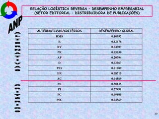 39
RELAÇÃO LOGÍSTICA REVERSA – DESEMPENHO EMPRESARIAL
(SETOR EDITORIAL – DISTRIBUIDORA DE PUBLICAÇÕES)
ALTERNATIVAS/CRITÉRIOS DESEMPENHO GLOBAL
RMS 0.10952
R 0.42476
RV 0.04707
PR 0.05030
AP 0.20394
D 0.02067
PES 0.01089
ER 0.08715
AC 0.04569
PE 0.58135
PI 0.27491
PC 0.09805
PSC 0.04569
 