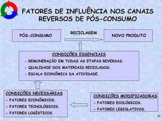 40
FATORES DE INFLUÊNCIA NOS CANAIS
REVERSOS DE PÓS-CONSUMO
PÓS-CONSUMO NOVO PRODUTO
RECICLAGEM
CONDIÇÕES ESSENCIAIS
- REMUNERAÇÃO EM TODAS AS ETAPAS REVERSAS.
- QUALIDADE DOS MATERIAIS RECICLADOS.
- ESCALA ECONÔMICA DA ATIVIDADE.
CONDIÇÕES NECESSÁRIAS
- FATORES ECONÔMICOS.
- FATORES TECNOLÓGICOS.
- FATORES LOGÍSTICOS.
CONDIÇÕES MODIFICADORAS
- FATORES ECOLÓGICOS.
- FATORES LEGISLATIVOS.
 
