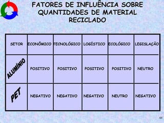 44
FATORES DE INFLUÊNCIA SOBRE
QUANTIDADES DE MATERIAL
RECICLADO
SETOR ECONÔMICO TECNOLÓGICO LOGÍSTICO ECOLÓGICO LEGISLAÇÃO
POSITIVO POSITIVO POSITIVO POSITIVO NEUTRO
NEGATIVO NEGATIVO NEGATIVO NEUTRO NEGATIVO
 