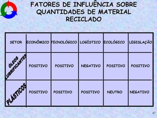 47
FATORES DE INFLUÊNCIA SOBRE
QUANTIDADES DE MATERIAL
RECICLADO
SETOR ECONÔMICO TECNOLÓGICO LOGÍSTICO ECOLÓGICO LEGISLAÇÃO
POSITIVO POSITIVO NEGATIVO POSITIVO POSITIVO
POSITIVO POSITIVO POSITIVO NEUTRO NEGATIVO
 