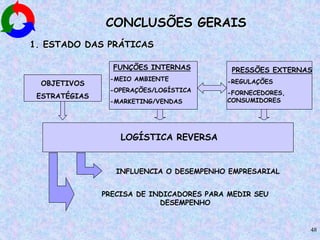 48
CONCLUSÕES GERAIS
OBJETIVOS
ESTRATÉGIAS
FUNÇÕES INTERNAS
-MEIO AMBIENTE
-OPERAÇÕES/LOGÍSTICA
-MARKETING/VENDAS
PRESSÕES EXTERNAS
-REGULAÇÕES
-FORNECEDORES,
CONSUMIDORES
LOGÍSTICA REVERSA
1. ESTADO DAS PRÁTICAS
INFLUENCIA O DESEMPENHO EMPRESARIAL
PRECISA DE INDICADORES PARA MEDIR SEU
DESEMPENHO
 