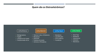• Televisor tubo, LCD/plasma
• Monitores
• DVD/VHS
• Produtos de áudio
• Câmeras e filmadoras
Linha Marrom Linha Verde
• Desk Tops
• Notebook
• Impressoras
• Celulares
• Monitores
Linha Branca
• Refrigeradores
• Fogões
• Lavadoras de roupas
• Condicionador de ar
Linha Azul
• Batedeiras
• Liquidificador
• Forno elétrico
• Furadeiras
Quem são os Eletroeletrônicos?
 