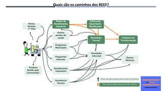 Reuso,
Doação,
2ª Vida
Outros
pontos de
venda
Programas
Municipais
Programas
Sazonais
Recebimento
Voluntário
Postos de
Recebimento
Comércio
Reciclador
Formal
Indústria de
Transformação
Outros
Destinos
Produto
Retido pelo
Consumidor
Fabricante,
Importador,
Distribuidor
Fluxo gerenciado pelos atores do Sistema
Fluxo não gerenciado pelos atores do Sistema
Assistência
Técnica
Reciclador
Informal
Quais são os caminhos dos REEE?
 
