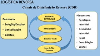 Canais de Distribuição Reverso (CDR)
LOGÍSTICA REVERSA
Pós-consumo
• Reciclagem
Industrial
• Desmanche
industrial
• Reuso
• Consolidação
• Coletas
Pós venda
• Seleção/Destino
• Consolidação
• Coletas
CADEIA DE
DISTRIBUIÇÃO
CONSUMIDOR
Bens Pós-Venda
Bens de Pós-
Consumo
 